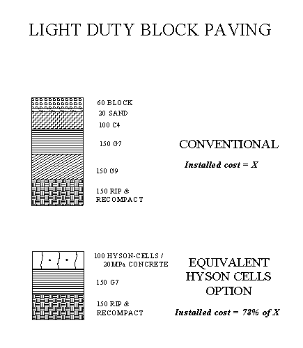 Light duty block paving