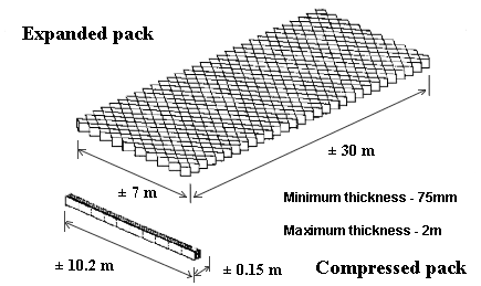 Standard pack dimensions